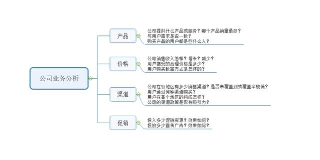 常用的数据分析方法论4——4P营销理论