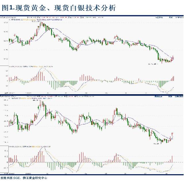 狮王金评：人民币意外主动贬值，黄金白银多头有如神助