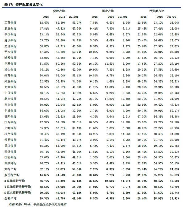 同业杠杆或成监管重点：上市银行一季度同业资产占比全面缩小