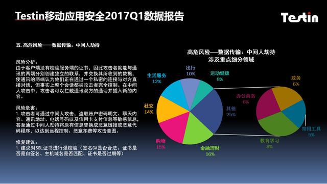 Testin安全17年1季报｜五项高危风险金融理财类居首