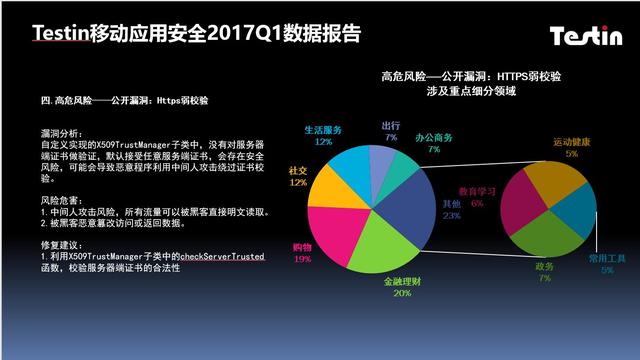 Testin安全17年1季报｜五项高危风险金融理财类居首