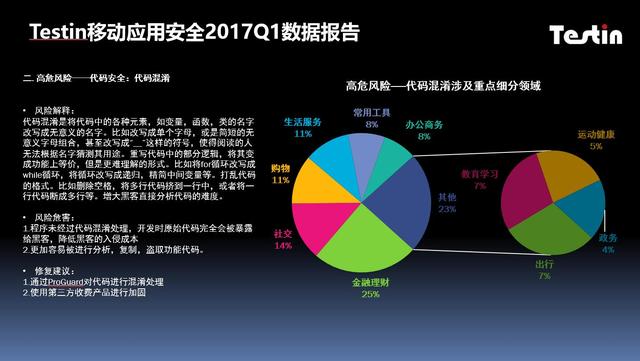 Testin安全17年1季报｜五项高危风险金融理财类居首