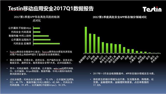 Testin安全17年1季报｜五项高危风险金融理财类居首