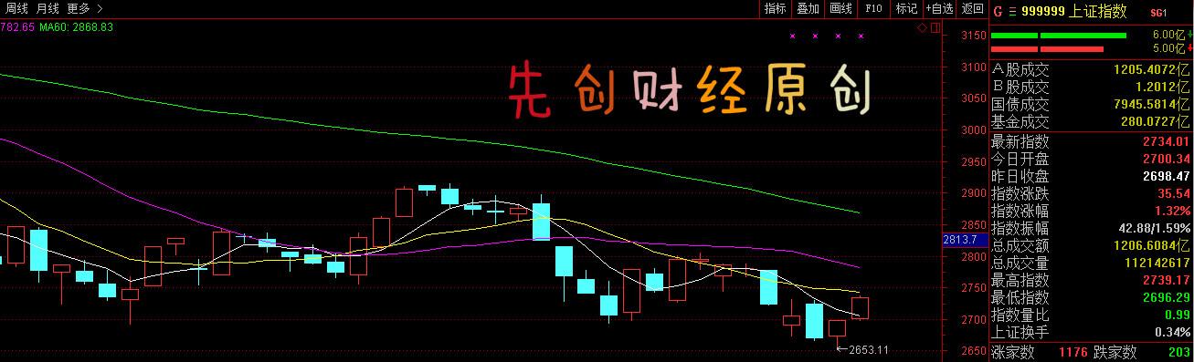 明日大盘预测：救市信号 明日大盘继续扫货权重股！