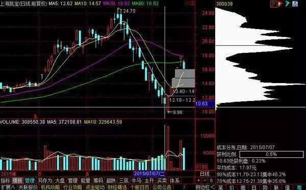 为什么散户看好的股票反而一买就跌，不看好的股票一卖就涨？