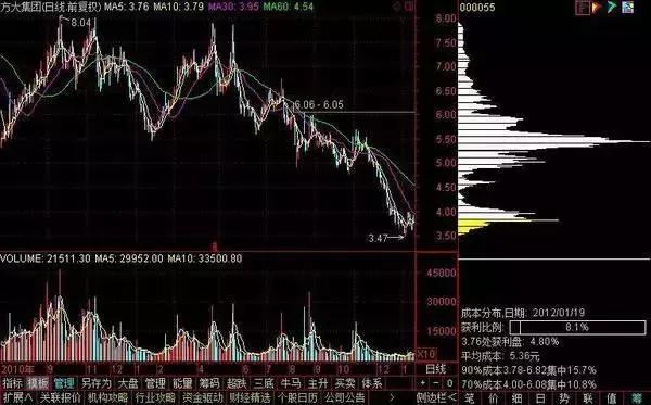 为什么散户看好的股票反而一买就跌，不看好的股票一卖就涨？