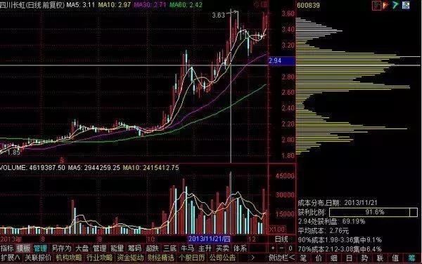 为什么散户看好的股票反而一买就跌，不看好的股票一卖就涨？