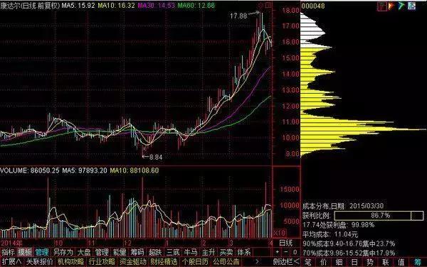 为什么散户看好的股票反而一买就跌，不看好的股票一卖就涨？