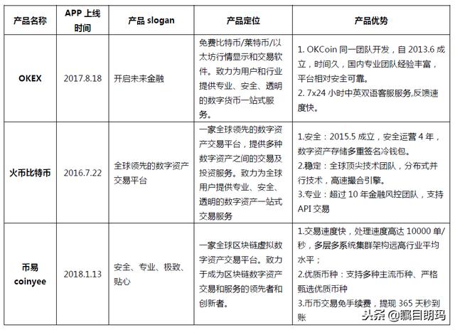 区块链交易平台竞品分析