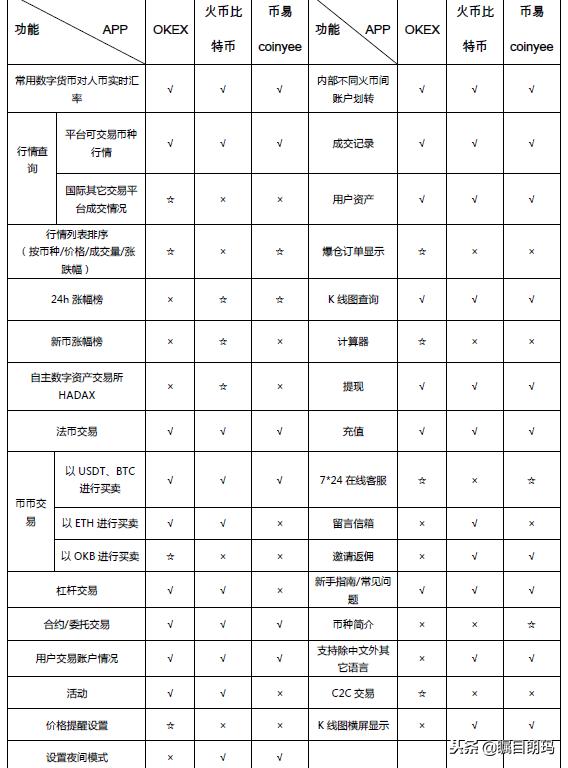 区块链交易平台竞品分析