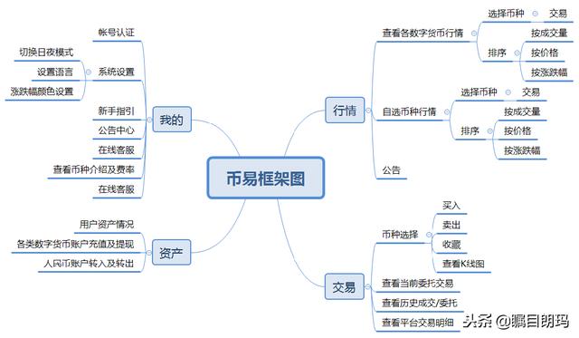 区块链交易平台竞品分析