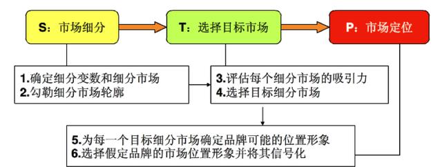 市场营销决策到执行，最实用10大理论工具(上篇)