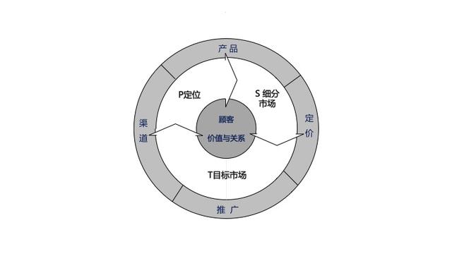 市场营销决策到执行，最实用10大理论工具(上篇)