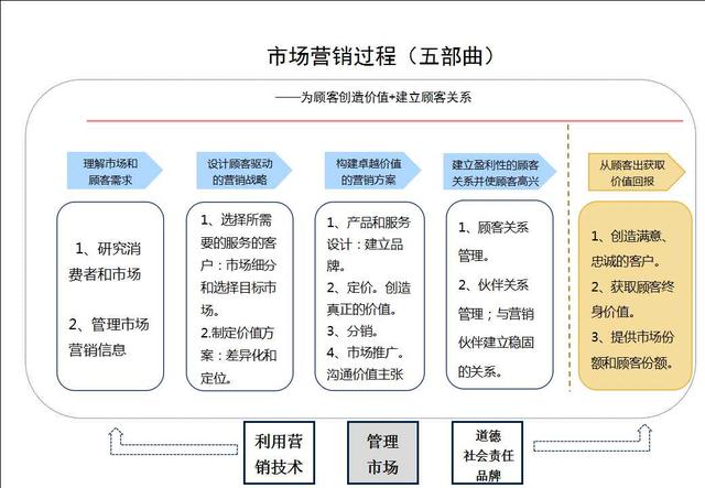 市场营销决策到执行，最实用10大理论工具(上篇)