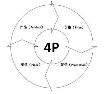 市场营销决策到执行，最实用10大理论工具(上篇)