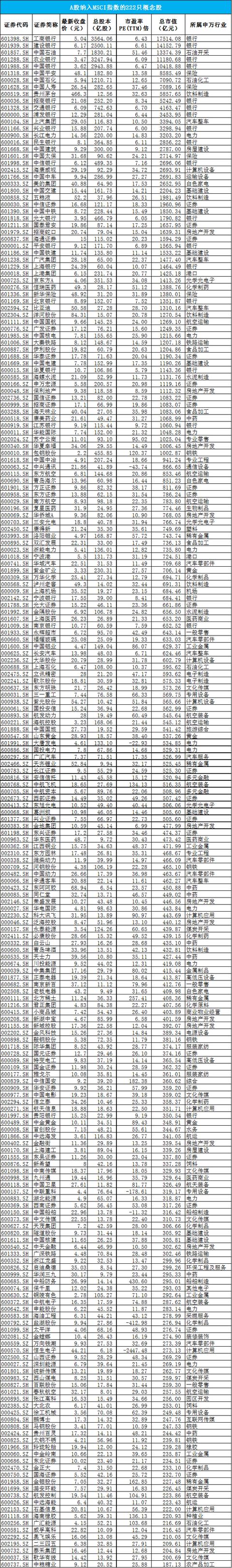 A股纳入明晟全球指数，这222家公司值得重点关注