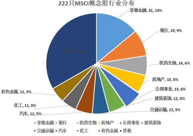 A股纳入明晟全球指数，这222家公司值得重点关注