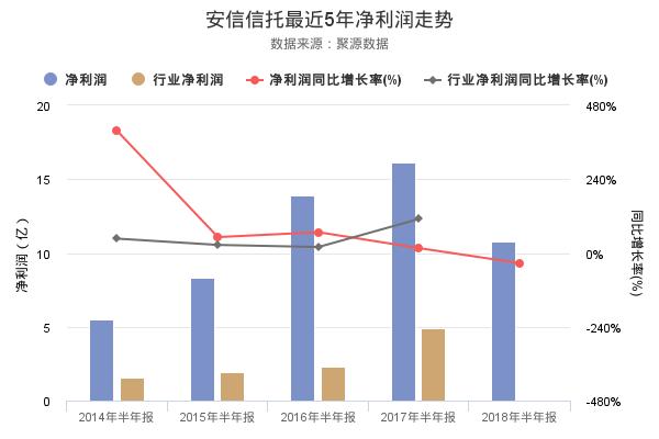 安信信托发布2018年半年报，净利润10.79亿