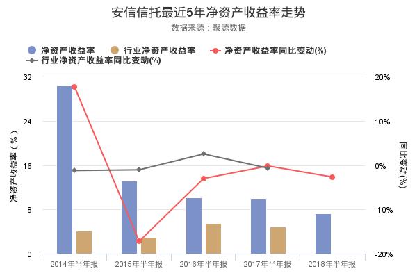 安信信托发布2018年半年报，净利润10.79亿