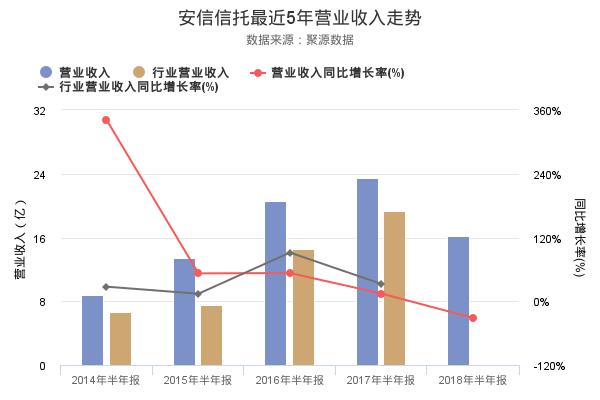 安信信托发布2018年半年报，净利润10.79亿