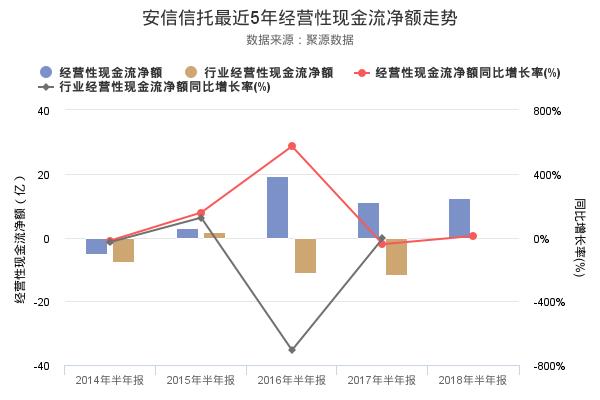 安信信托发布2018年半年报，净利润10.79亿