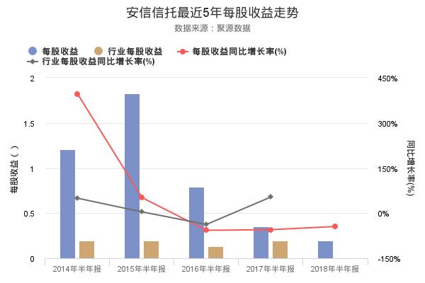 安信信托发布2018年半年报，净利润10.79亿