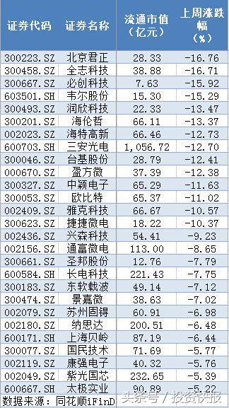 国产芯片概念股再度爆发：逾8亿资金抢筹8股 机构扎堆看好12股