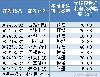 国产芯片概念股再度爆发：逾8亿资金抢筹8股 机构扎堆看好12股