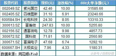 国产芯片概念股再度爆发：逾8亿资金抢筹8股 机构扎堆看好12股