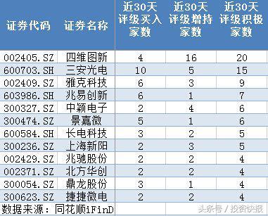 国产芯片概念股再度爆发：逾8亿资金抢筹8股 机构扎堆看好12股