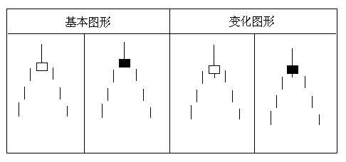 新老股民必备知识：K线组合应用