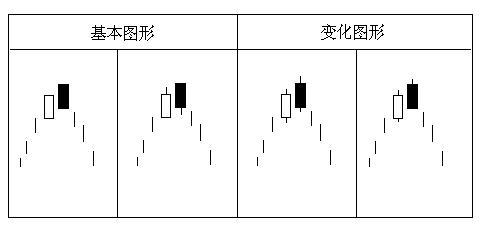 新老股民必备知识：K线组合应用