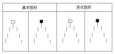 新老股民必备知识：K线组合应用