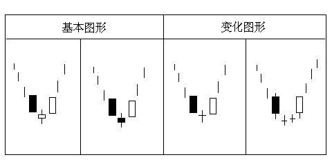 新老股民必备知识：K线组合应用