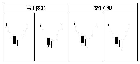 新老股民必备知识：K线组合应用