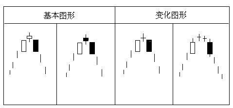 新老股民必备知识：K线组合应用