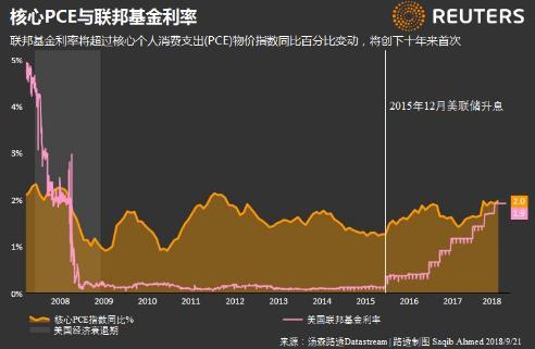 美联储升息将提高现金吸引力 股市将不再一枝独秀