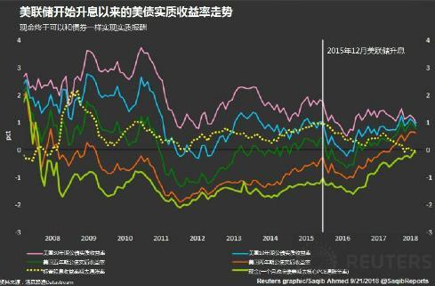 美联储升息将提高现金吸引力 股市将不再一枝独秀