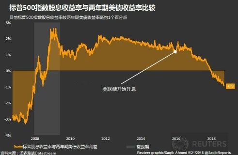 美联储升息将提高现金吸引力 股市将不再一枝独秀