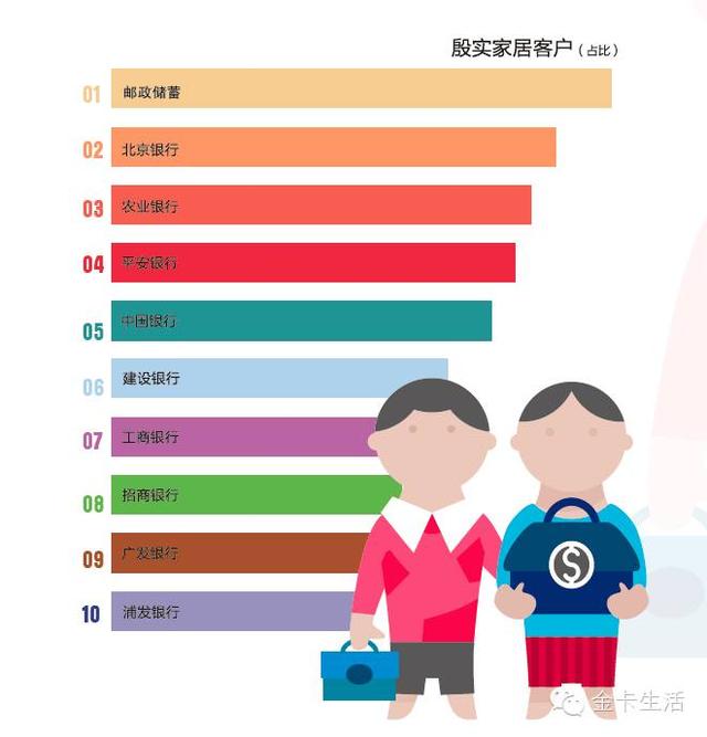 金卡奖揭晓北京银行、招商银行、邮政储蓄、光大银行、平安银行、工商银行分别成为六大行业消费银行排名首位