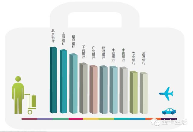 金卡奖揭晓北京银行、招商银行、邮政储蓄、光大银行、平安银行、工商银行分别成为六大行业消费银行排名首位
