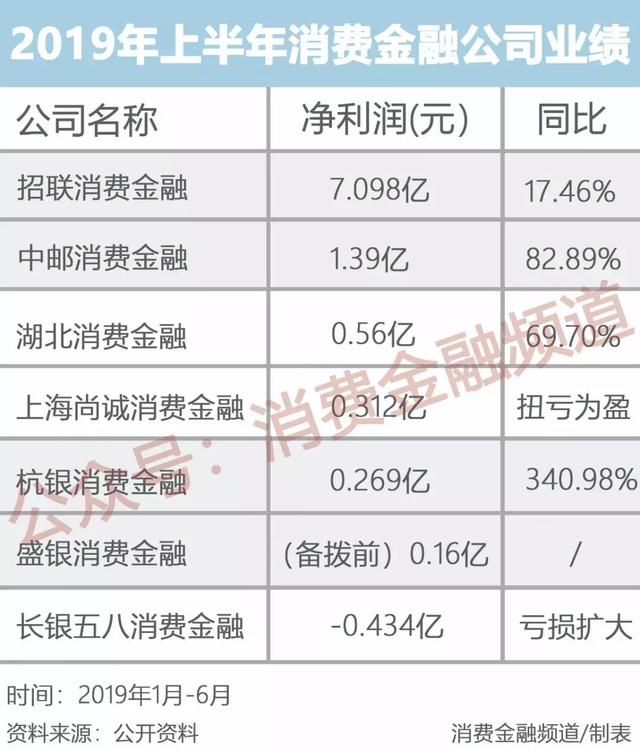 招联、中邮、湖北、尚诚等7家消费金融公司半年报，它竟是黑马