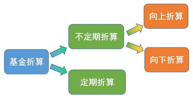 积基树本｜细说基金折算