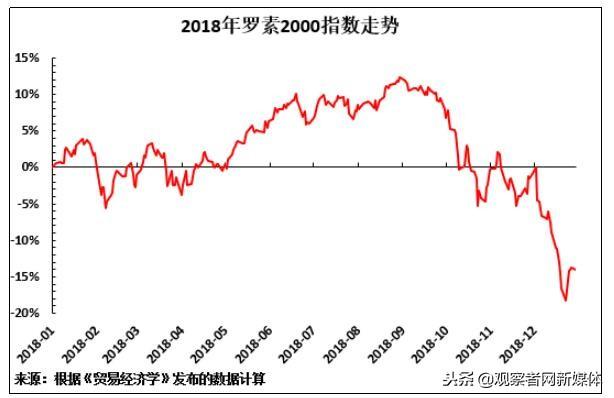 美股持续下跌将削弱特朗普的地位