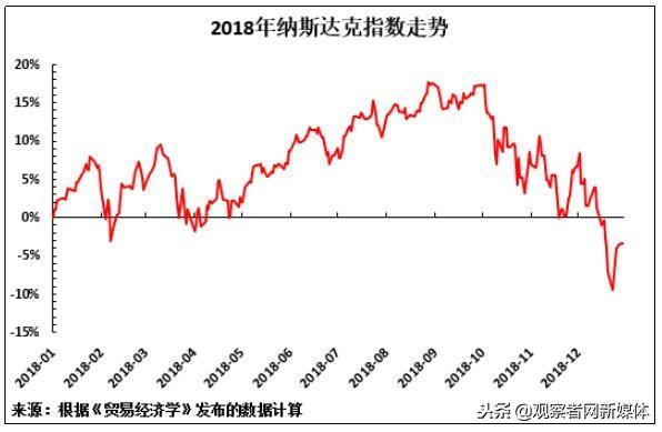 美股持续下跌将削弱特朗普的地位