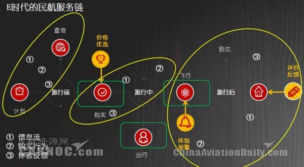 解密E时代下民航服务代码