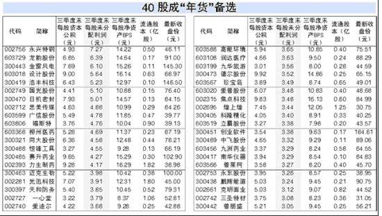 次新股“腰斩”后受追捧 40股成“年货”备选