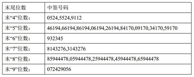 金冠电气（300510）新股申购发行中签号一览 4月28日缴款