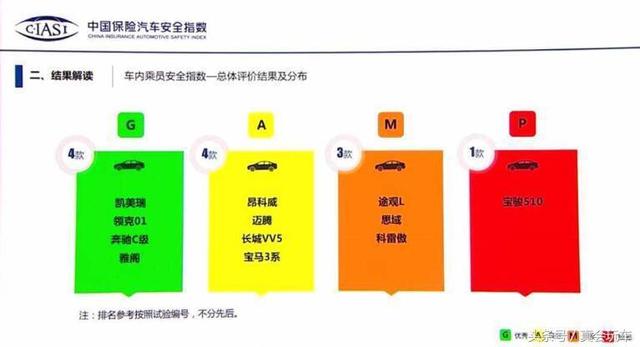 中国版IIHS？C-IASI 2018年首批成绩出炉，越安全车险或将越便宜