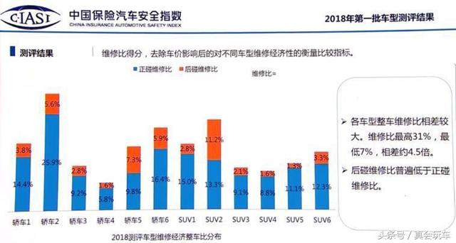 中国版IIHS？C-IASI 2018年首批成绩出炉，越安全车险或将越便宜